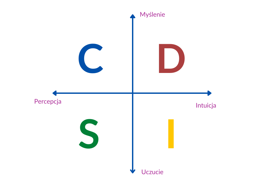 Schemat modelu DISC - oś czasu: Na osi x znajduje się przedział percepcji oraz intuicji, na osi y znajduje się (od góry) myślenie oraz uczucia.  